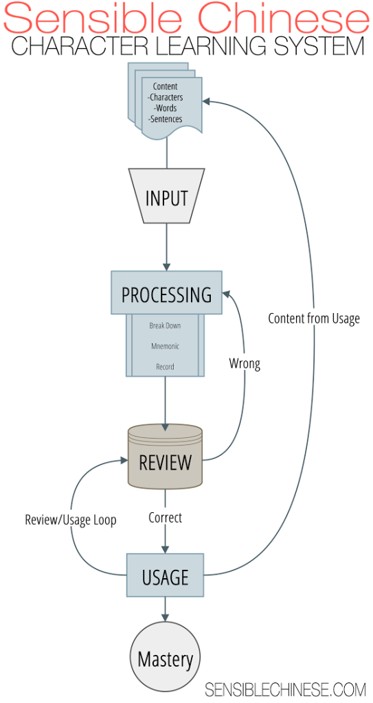 Sensible Chinese learning method