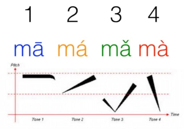 chinese tones chart 