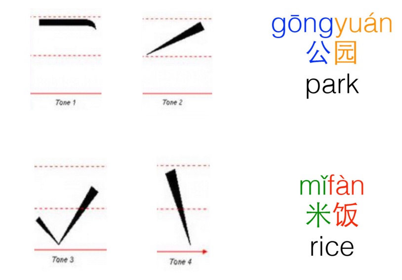 More tones. Chinese Tones.