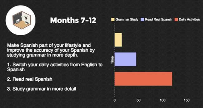 best way to learn Spanish on your own