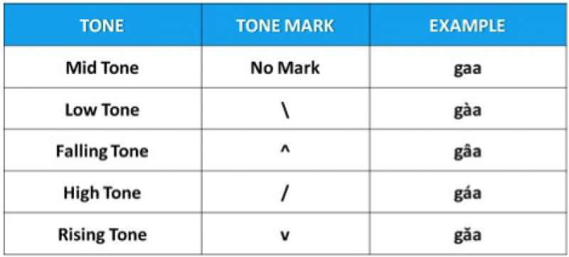 thai tone chart