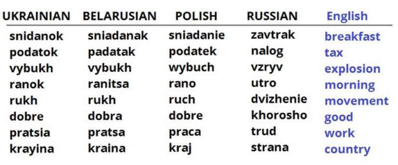 5 Reasons to Learn Ukrainian - Understanding Other Languages