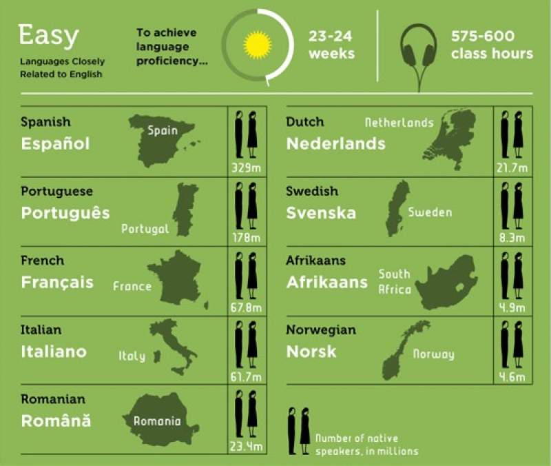 FSI infographic easy languages