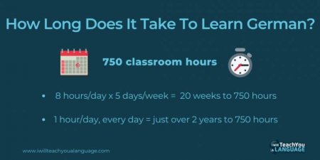 How Long Does It Take To Learn German? An Honest Analysis