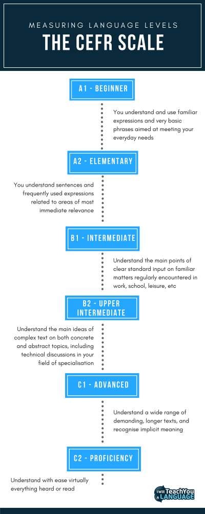 CEFR levels