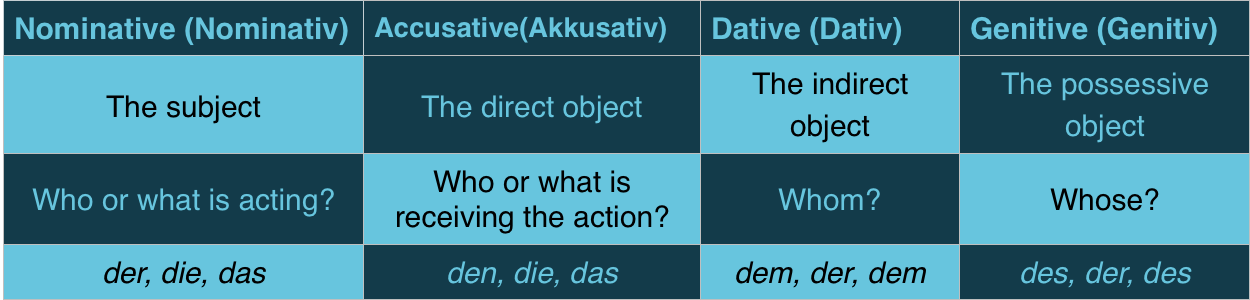 German cases