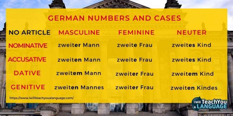 German numbers and cases chart no article