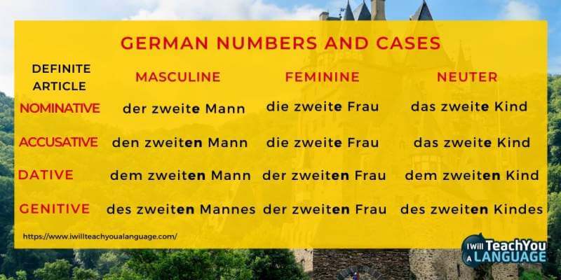 German numbers case chart definite article