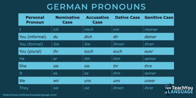 German Pronouns: A Pain-Free Guide – StoryLearning