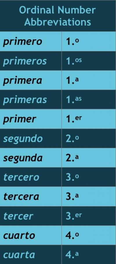 Spanish ordinal number abbreviations
