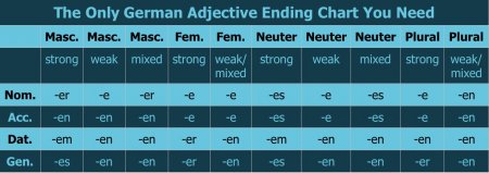 German Adjective Endings Simplified – StoryLearning