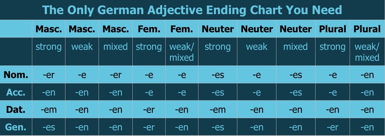 German adjective endings chart