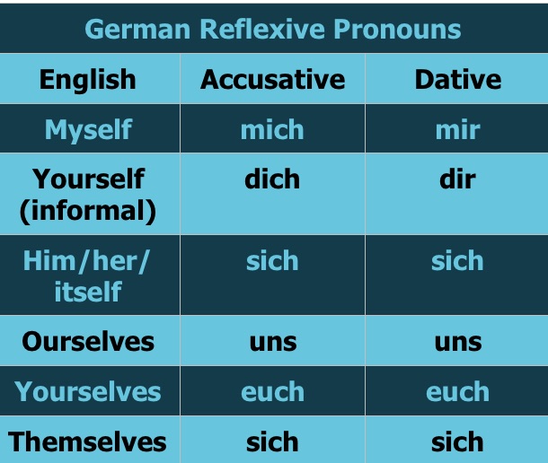 German Reflexive Verbs Simplified – StoryLearning