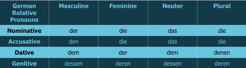 German Relative Pronouns Explained – StoryLearning