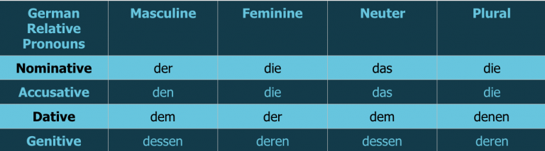 German Relative Pronouns Explained – StoryLearning