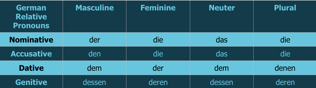 German Relative Pronouns Explained – StoryLearning (2023)