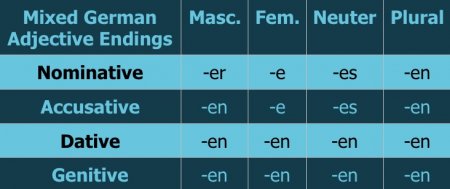 German Adjective Endings Simplified – StoryLearning