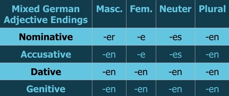 Mixed German Adjective Endings Chart 