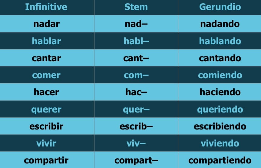 Spanish continous tense conjugation examples