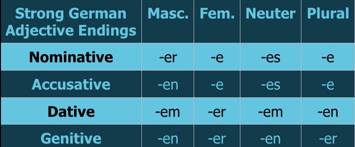 Strong German Adjective Endings Chart