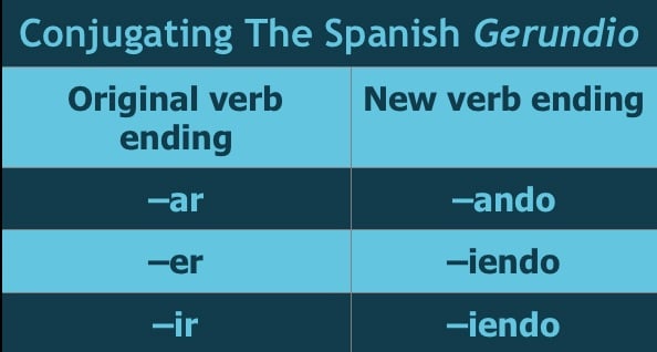 The Spanish continuous tense