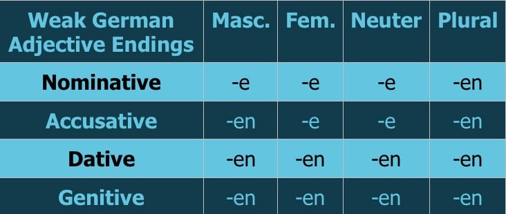 Weak German Adjective Endings Chart 