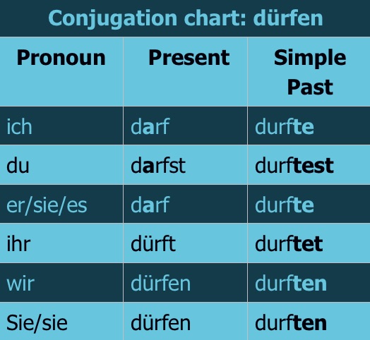 Conjugation. Глагол wollen. Modal verbs German. Sollen müssen разница.