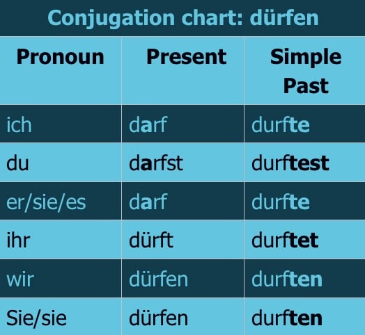 conjugation chart dürfen