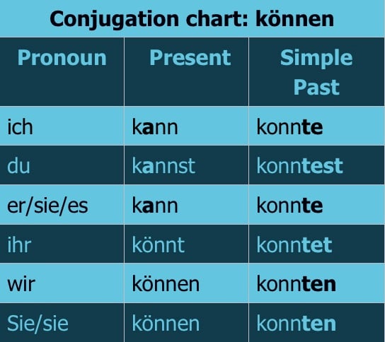 conjugation chart können