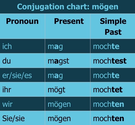 conjugation chart mögen