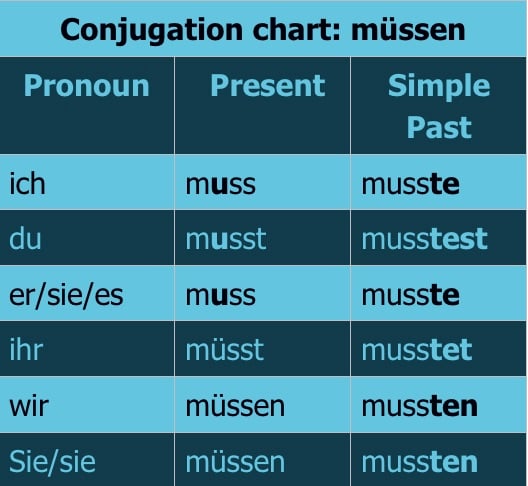 conjugation chart müssen