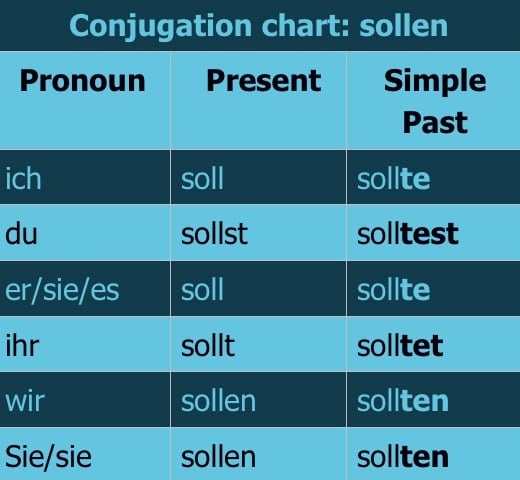 conjugation chart sollen