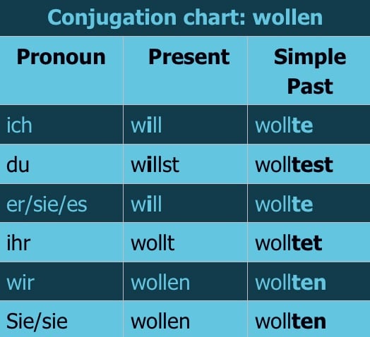 conjugation chart wollen