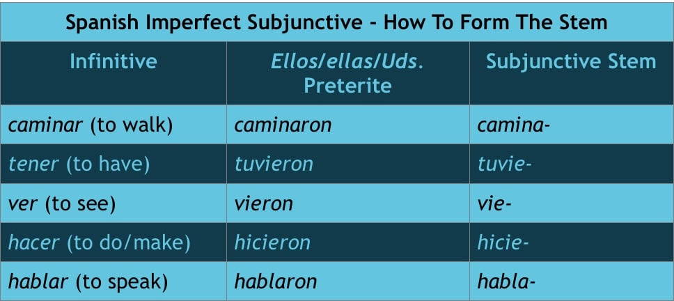 Spanish Imperfect Subjunctive Regular Stems