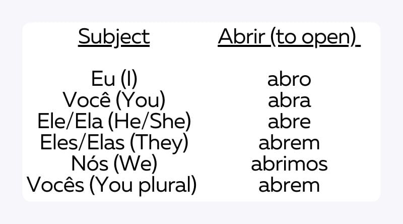 Portuguese conjugation chart present tense -ir verbs