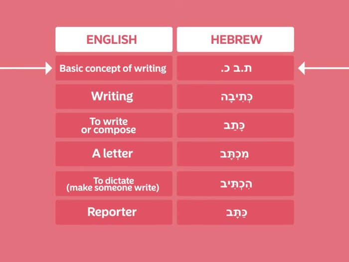 Hebrew writing system