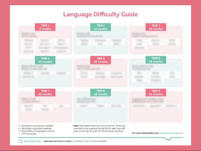 StoryLearning Language Difficulty Guide