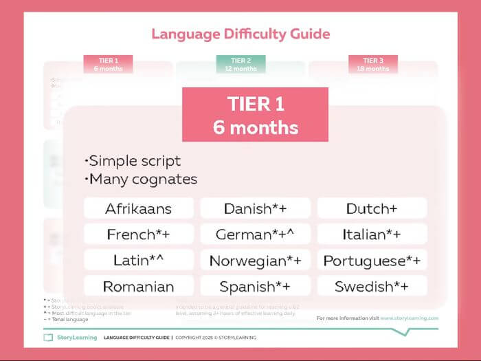Tier 1 languages language difficulty guide