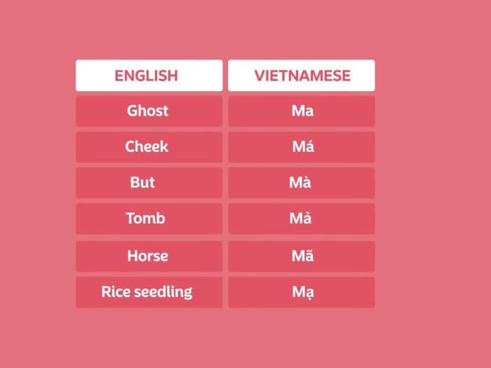Vietnamese tones